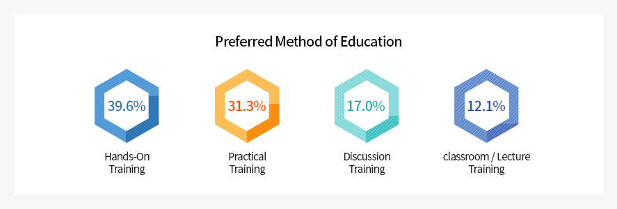 Prefferd Method of Education image