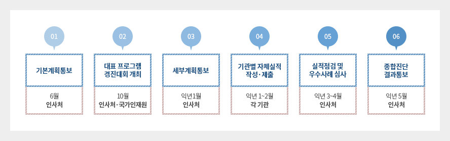 국내교육훈련 진단단계 이미지