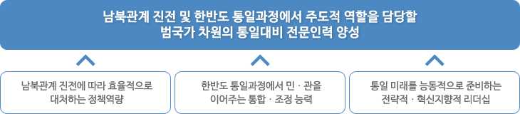 통일교육원 통일정책지도자과정의 교육목표